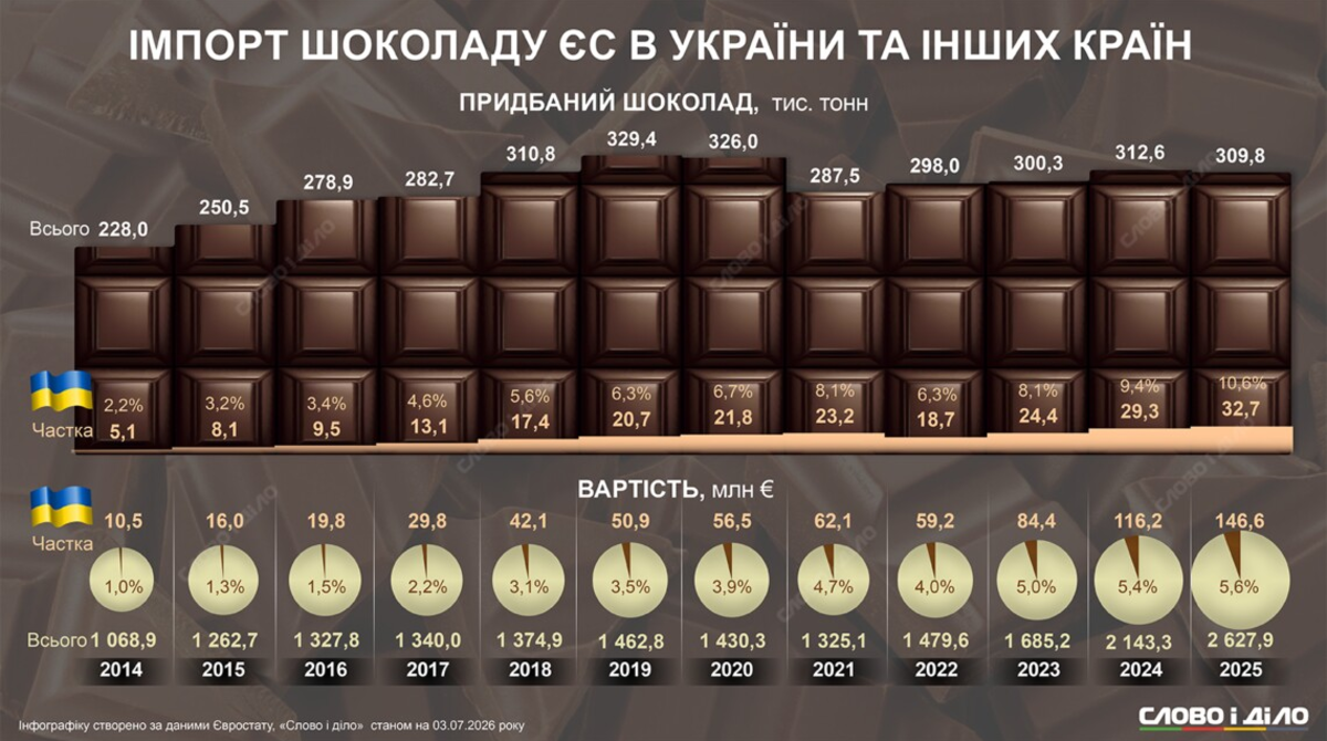 ЄС імпортує український шоколад рекордно
