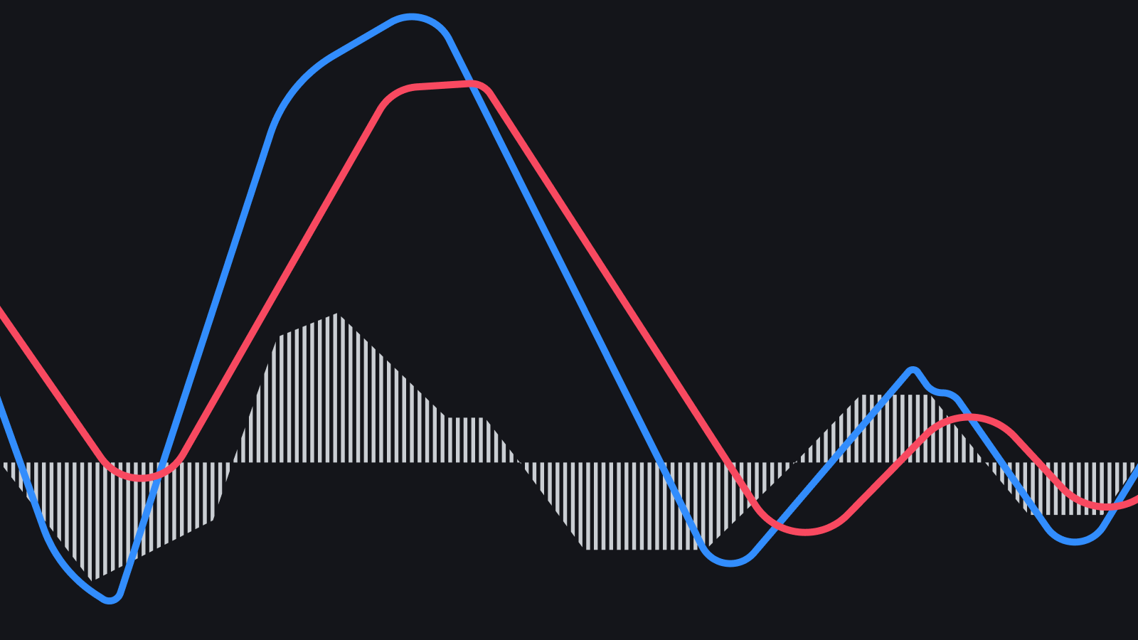 how to use the MACD indicator 