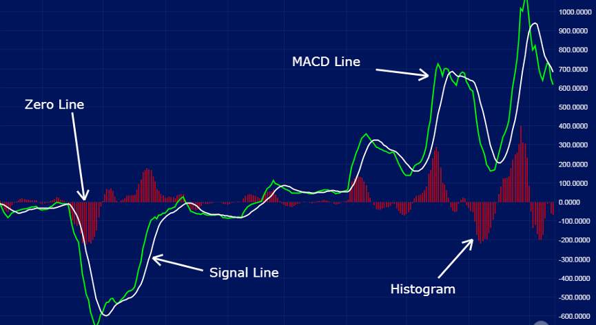 What is MACD and how to use the MACD indicator