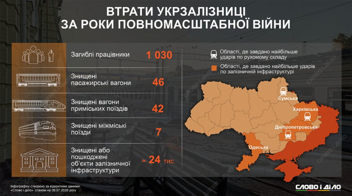 Over 1,000 Dead and Nearly 3,000 Wounded: The Toll on Ukraine’s Railways After Four Years of War