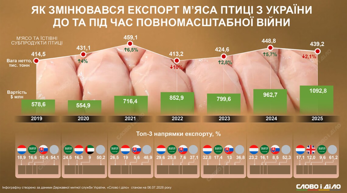 Ukrainische Geflügelexporte knacken erstmals die Milliardengrenze