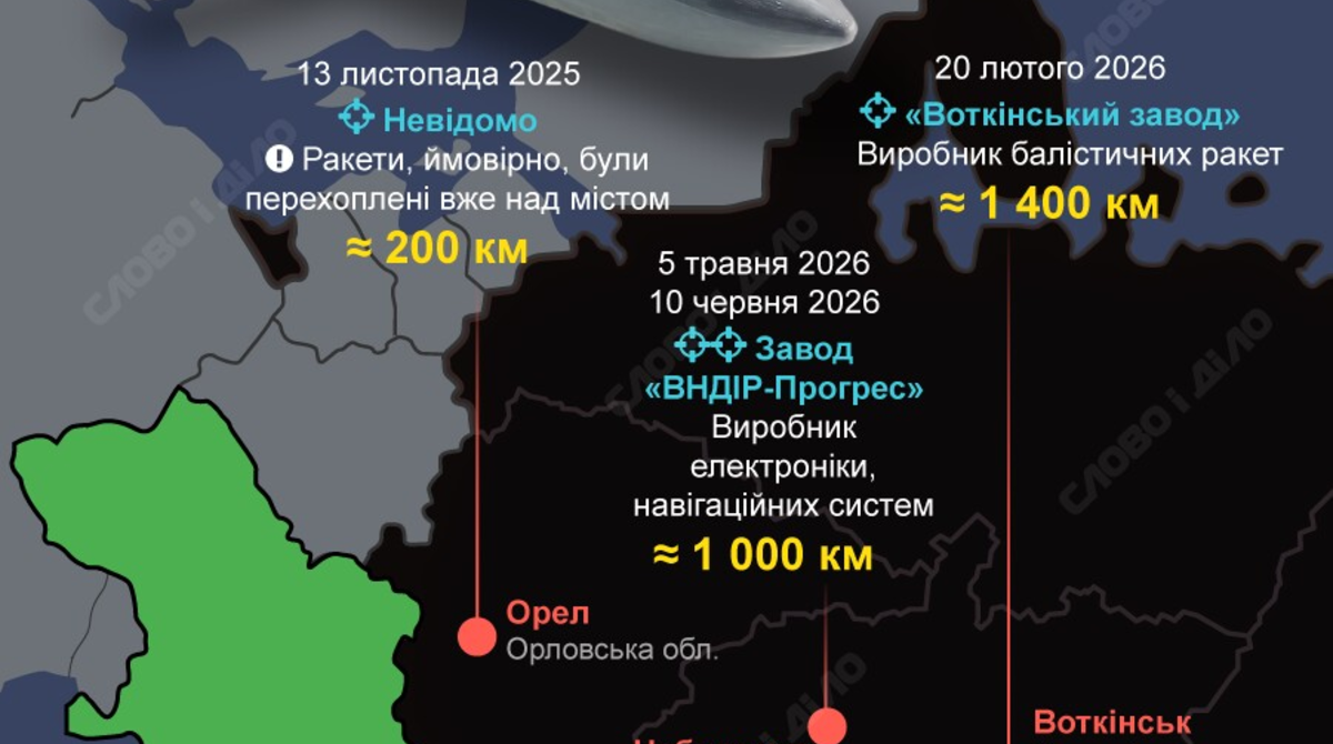 Ukrainische „Flamingo“-Rakete erreicht 3000 Kilometer Reichweite: Erste Angriffe auf Russland 2025–2026