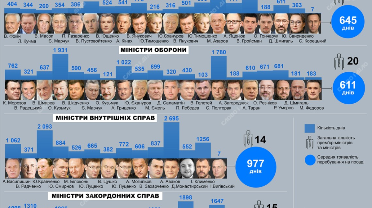 Шмигаль побил все рекорды, а Гелетей продержался лишь 103 дня: как долго работают украинские премьеры и министры