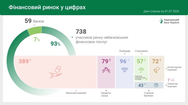 Регулятор урезал число игроков на финансовом рынке: кто остался в строю