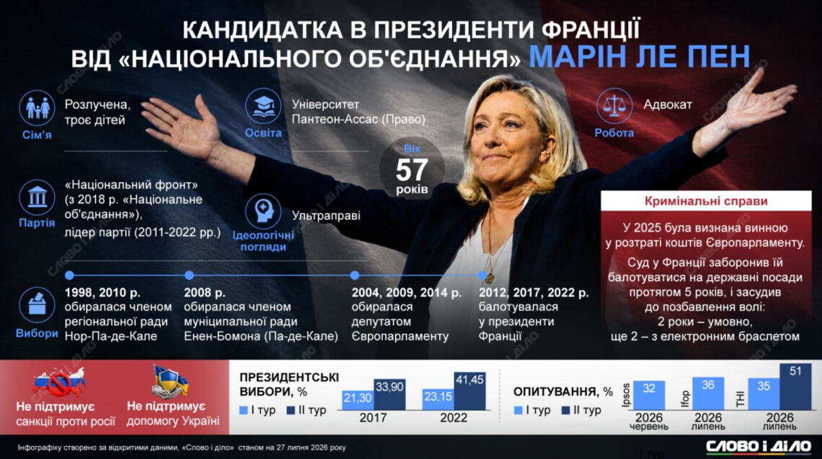 Gericht reduziert Wahlverbot: Marine Le Pen gibt Kandidatur für 2027 bekannt