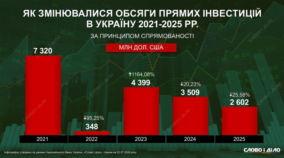 Rückgang der Direktinvestitionen in der Ukraine auf 2,6 Milliarden Dollar – ein Überblick über die Kapitalströme