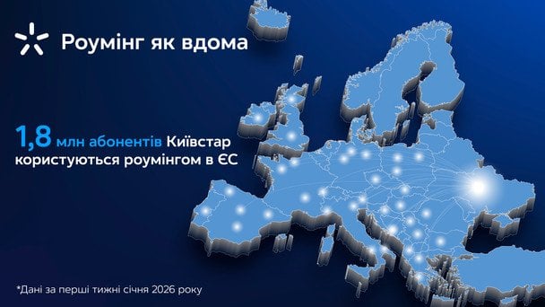 Более двух миллионов украинцев использовали роуминг в Европе в 2025 году