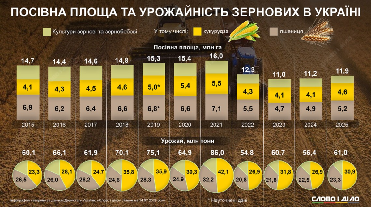Жнива в Україні 2026 року