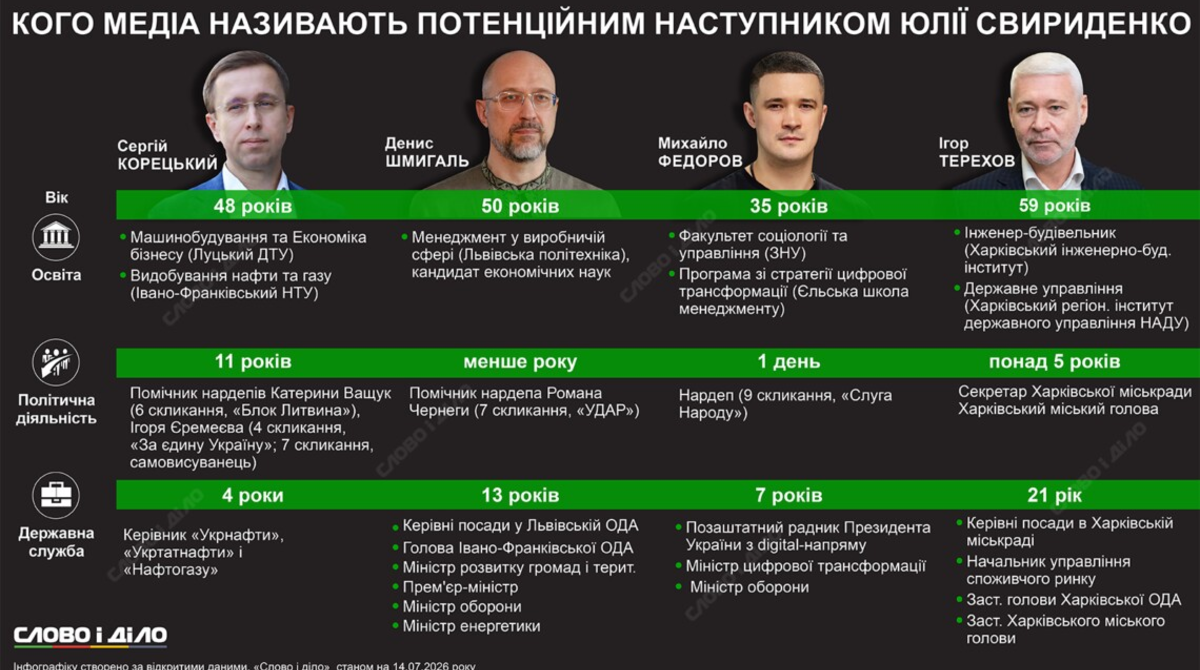 Звільнення Свириденко, новий прем'єр