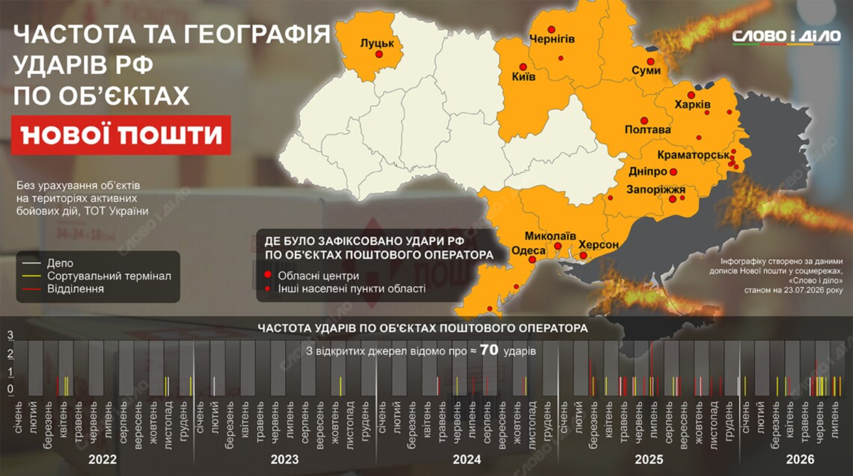 Over 80 Russian Strikes Hit Nova Poshta: Casualty and Injury Toll Revealed
