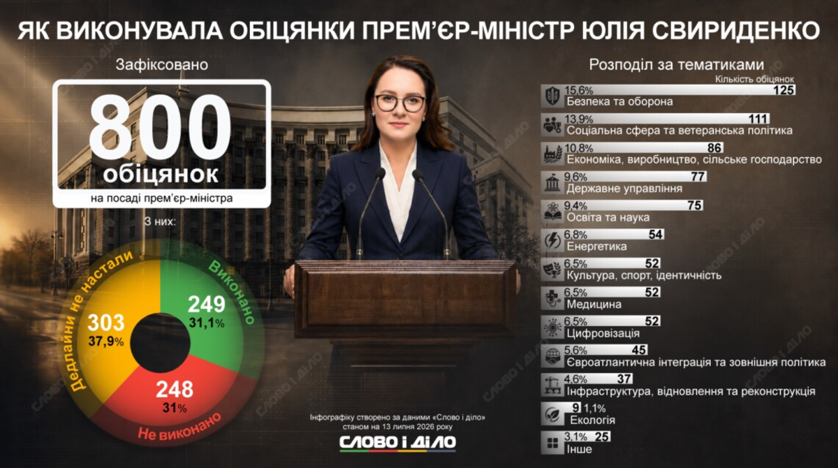 Провал почти половины обещаний: Рада отправила Свириденко в отставку