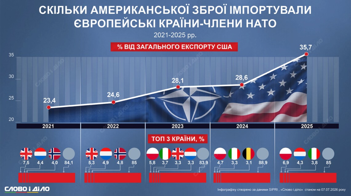 Европейский импорт вооружений из США достиг рекорда после возвращения Трампа