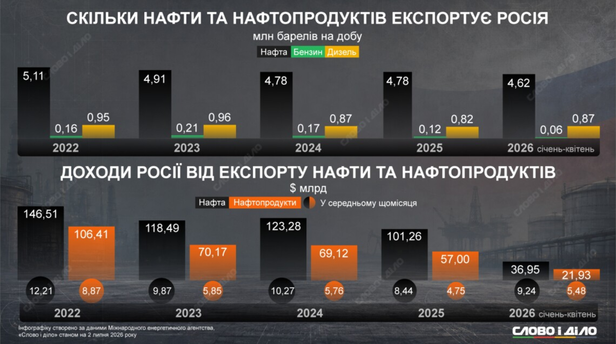 Ukraine’s Strikes Slash Russia’s Oil Export Revenue from $253 Billion to $158 Billion