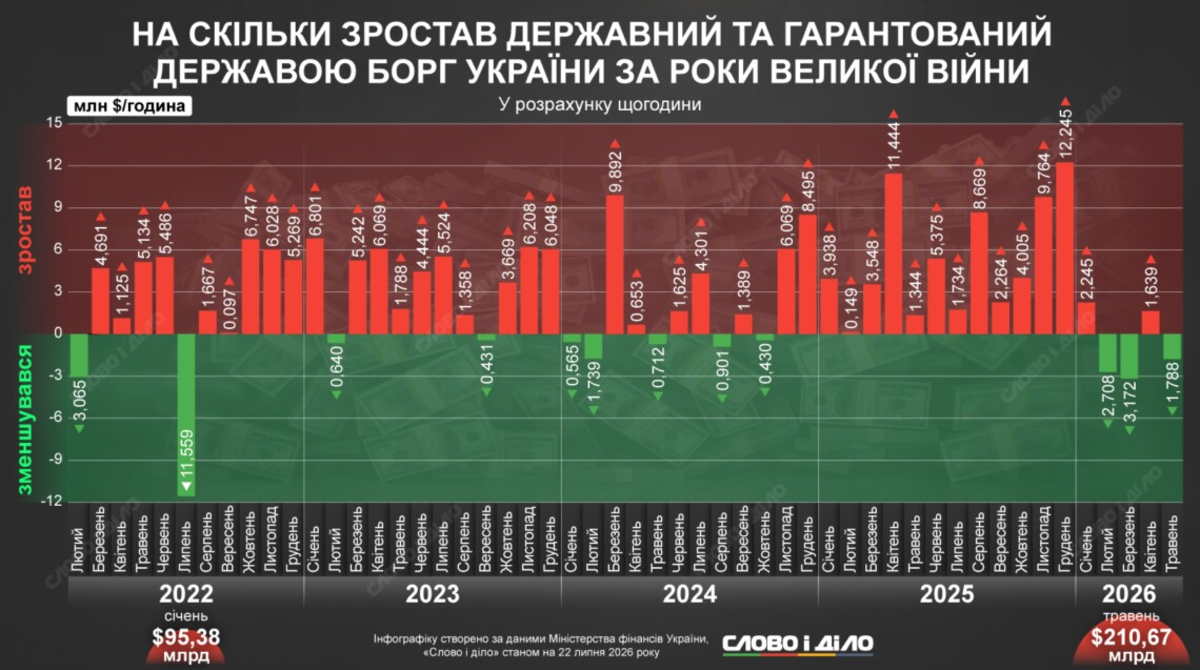 Зростання боргу України до 210 млрд