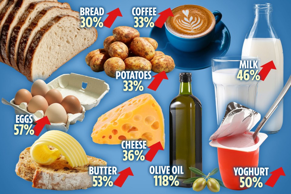 Ціни на продукти зростуть на 5,7% до кінця року: що подорожчає