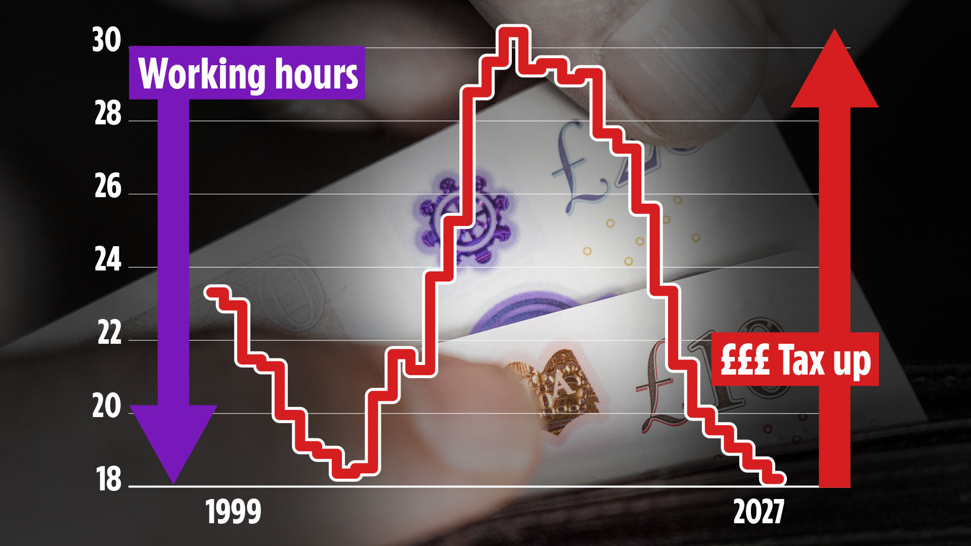 Budget Error in the UK: Millions of Low-Paid Workers Will Pay Tax for the First Time