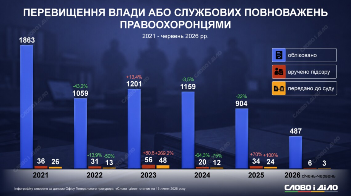 Правоохоронці України, випадки перевищення влади