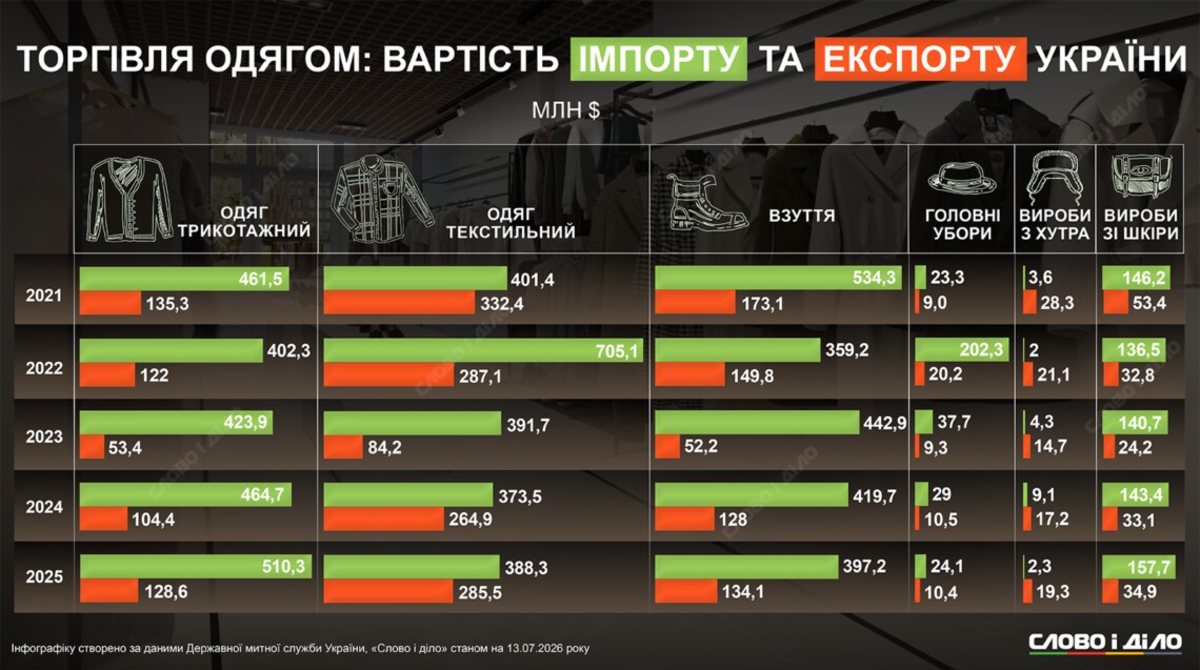 Ukrainians Are Buying More Imported Clothing and Leather as Footwear Exports Decline