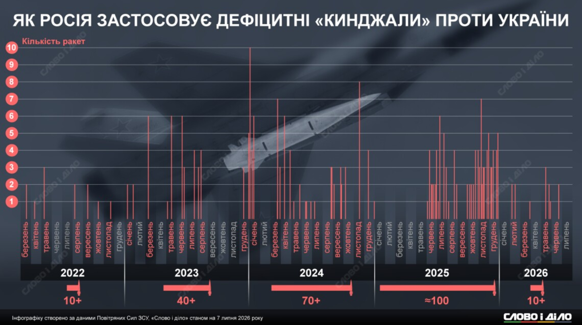 Ракети Кинджал та українська ППО