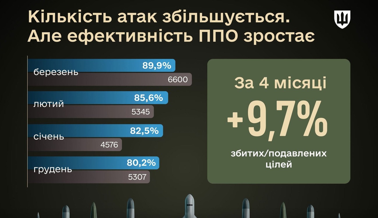 Ukraińska obrona powietrzna bije rekordy: w marcu zestrzelono 90% rosyjskich pocisków i dronów