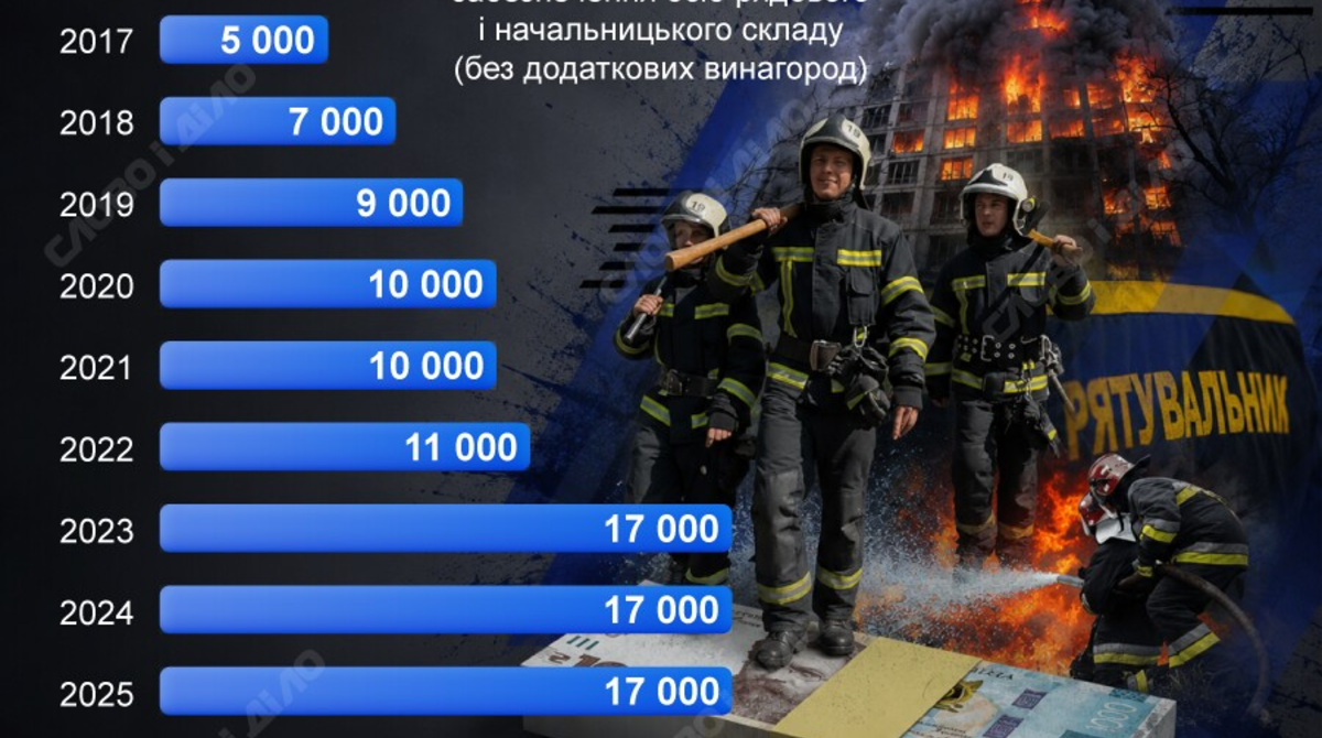 Рятувальники отримають підвищення зарплат