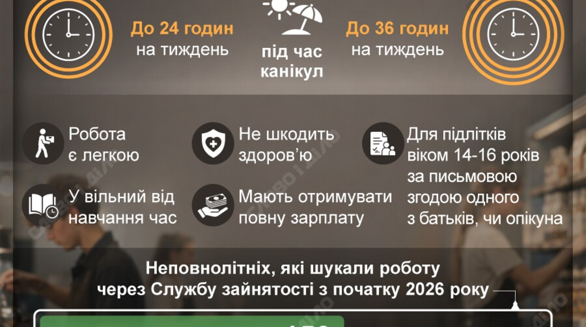 Підлітки на літньому працевлаштуванні
