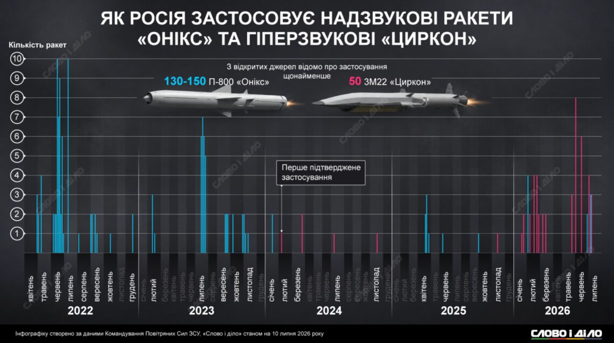 Ракетний удар Росії по Україні