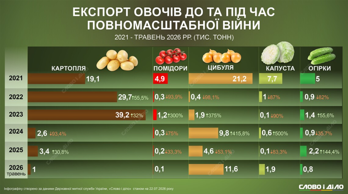Ukrainischer Gemüseexport bricht ein: Tomatenausfuhr sinkt um das 16-fache, Zwiebelausfuhr um das 53-fache