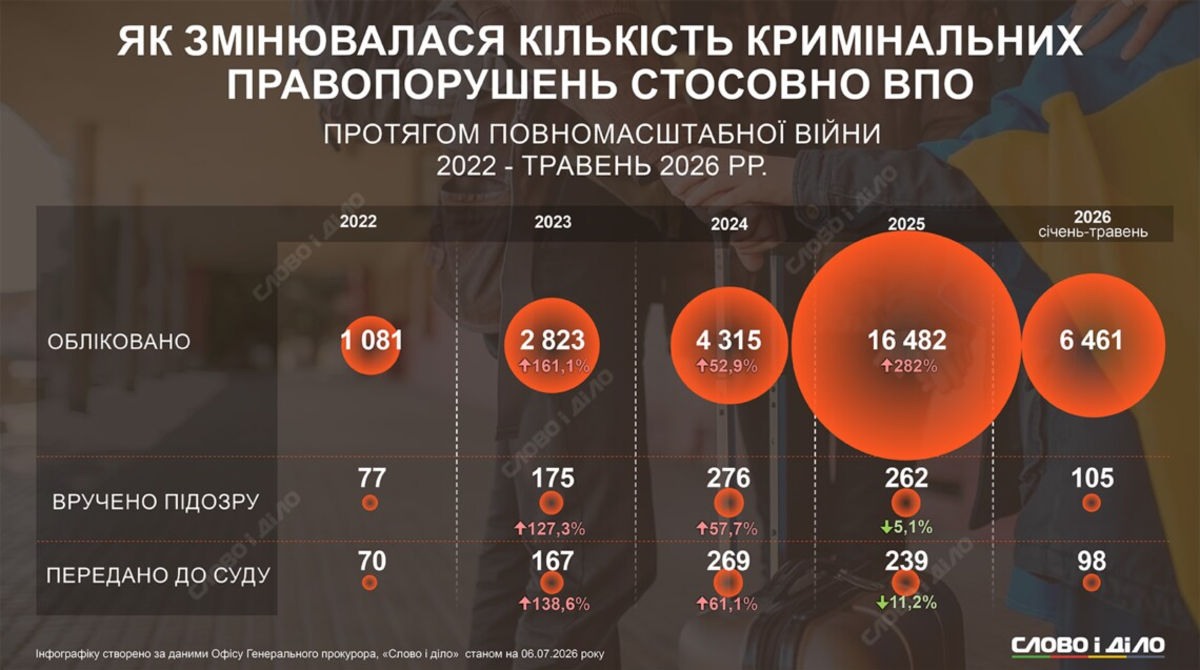 Злочинність проти переселенців зросла