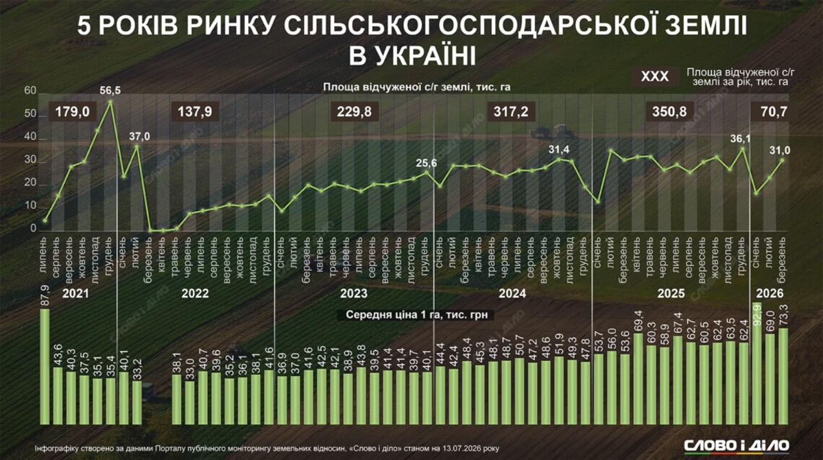 Продаж землі в Україні